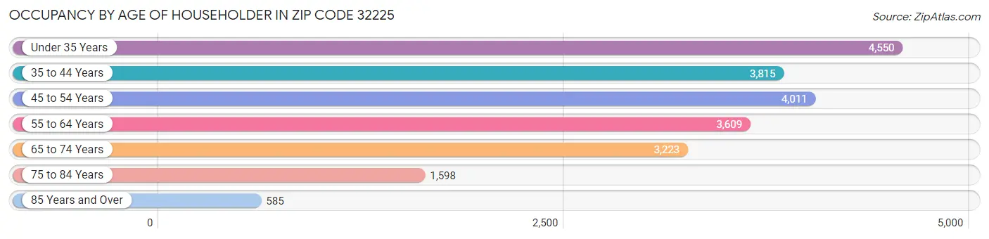 Occupancy by Age of Householder in Zip Code 32225