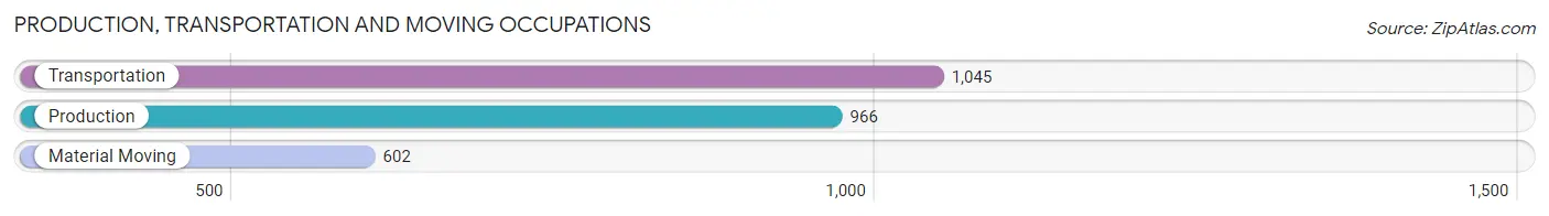 Production, Transportation and Moving Occupations in Zip Code 32225