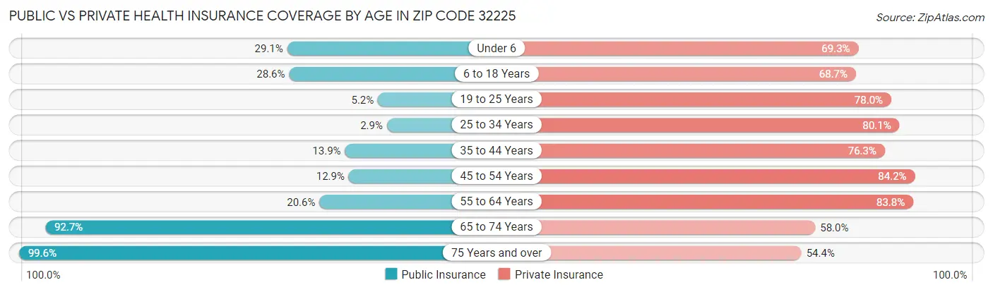 Public vs Private Health Insurance Coverage by Age in Zip Code 32225