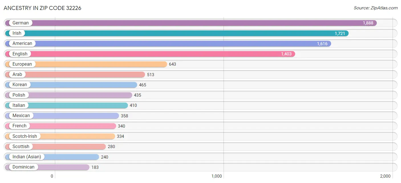 Ancestry in Zip Code 32226