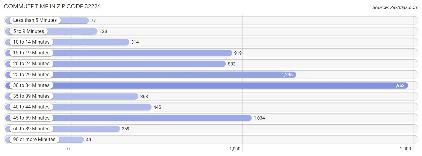 Commute Time in Zip Code 32226