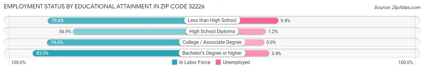 Employment Status by Educational Attainment in Zip Code 32226