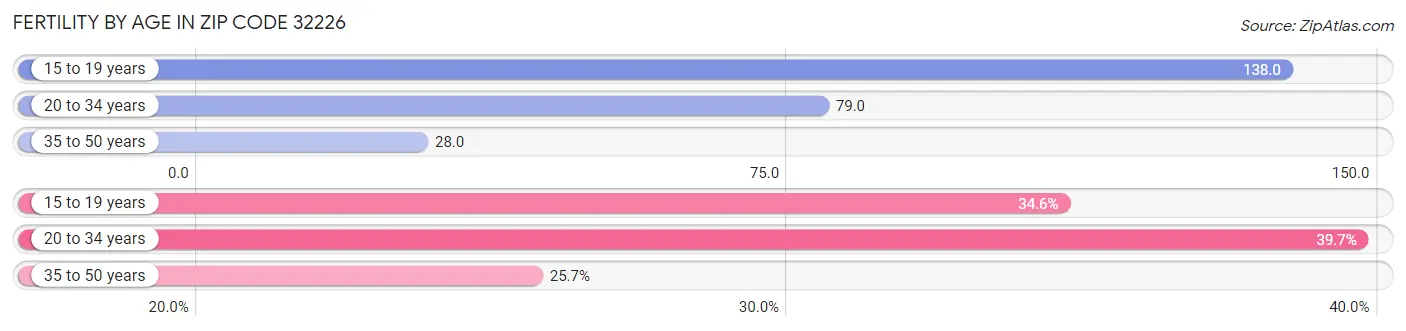 Female Fertility by Age in Zip Code 32226