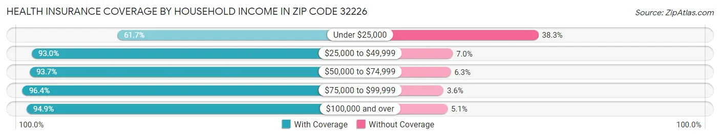 Health Insurance Coverage by Household Income in Zip Code 32226
