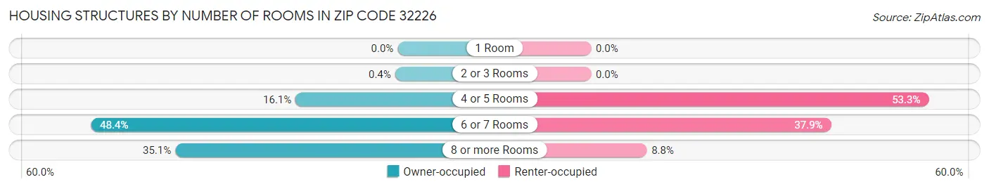 Housing Structures by Number of Rooms in Zip Code 32226