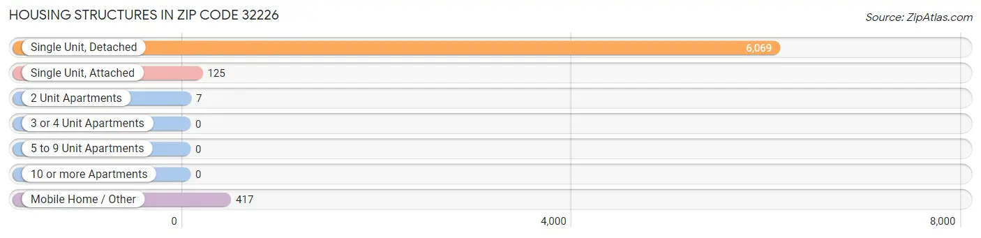 Housing Structures in Zip Code 32226