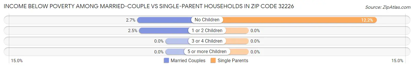 Income Below Poverty Among Married-Couple vs Single-Parent Households in Zip Code 32226