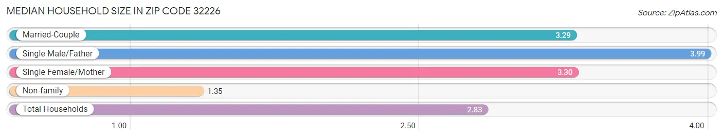 Median Household Size in Zip Code 32226