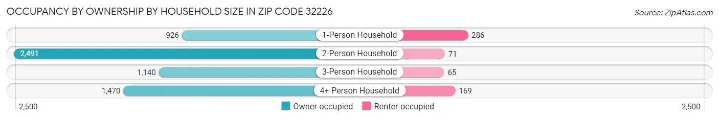 Occupancy by Ownership by Household Size in Zip Code 32226