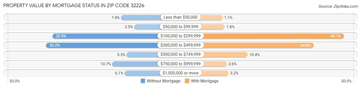 Property Value by Mortgage Status in Zip Code 32226