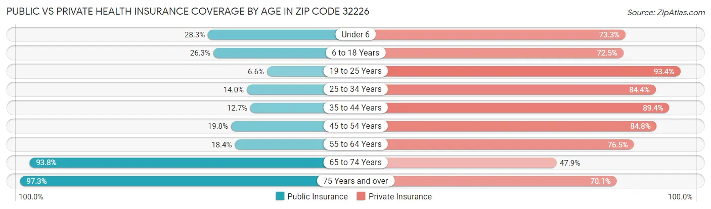 Public vs Private Health Insurance Coverage by Age in Zip Code 32226