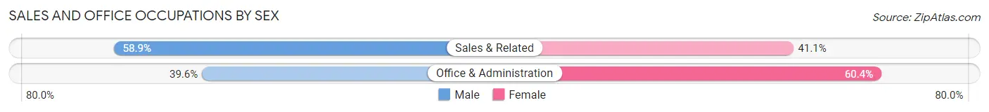 Sales and Office Occupations by Sex in Zip Code 32226