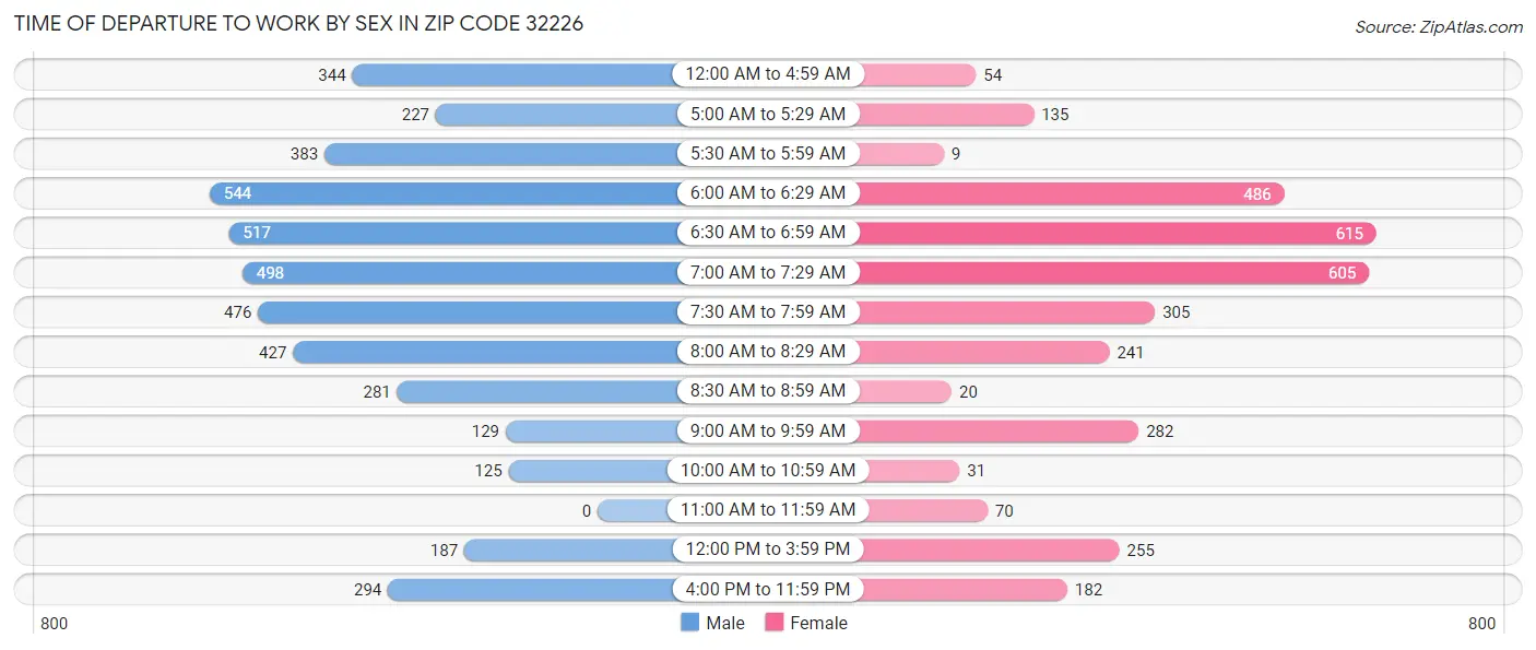 Time of Departure to Work by Sex in Zip Code 32226