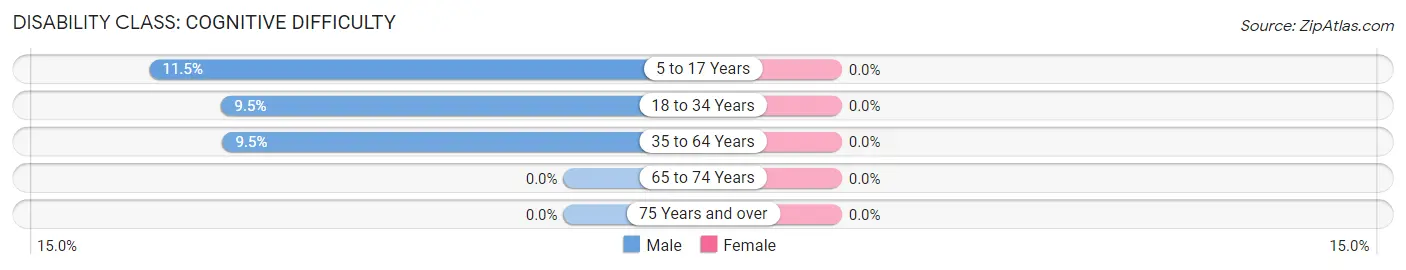 Disability in Zip Code 32227: <span>Cognitive Difficulty</span>