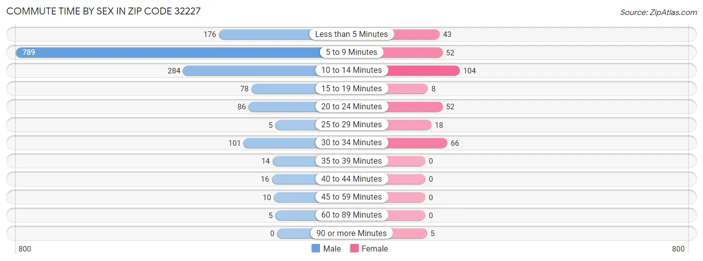 Commute Time by Sex in Zip Code 32227