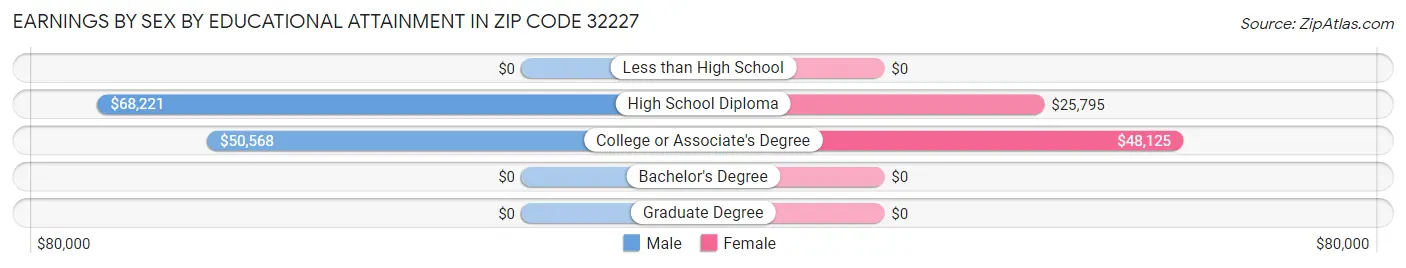 Earnings by Sex by Educational Attainment in Zip Code 32227