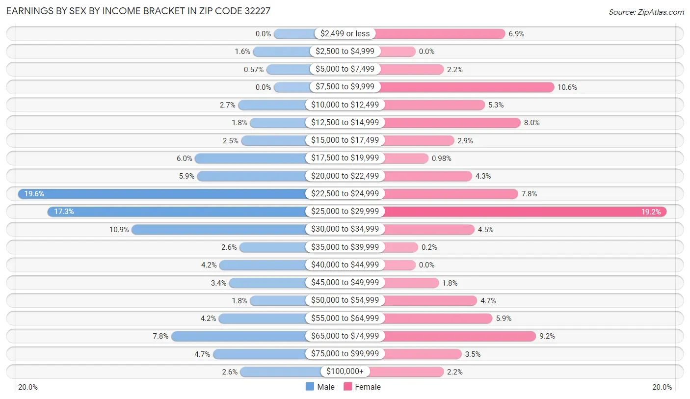 Earnings by Sex by Income Bracket in Zip Code 32227