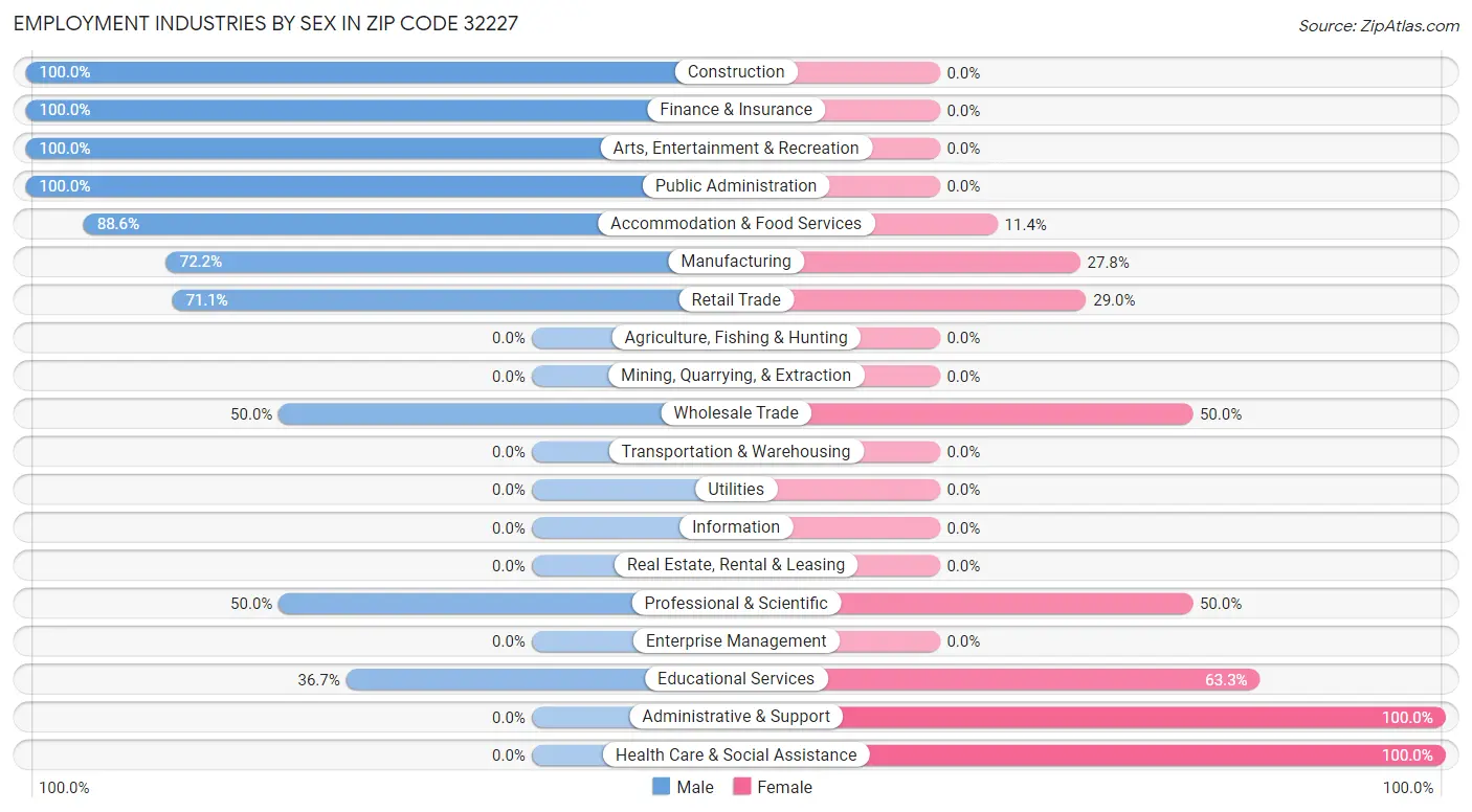 Employment Industries by Sex in Zip Code 32227