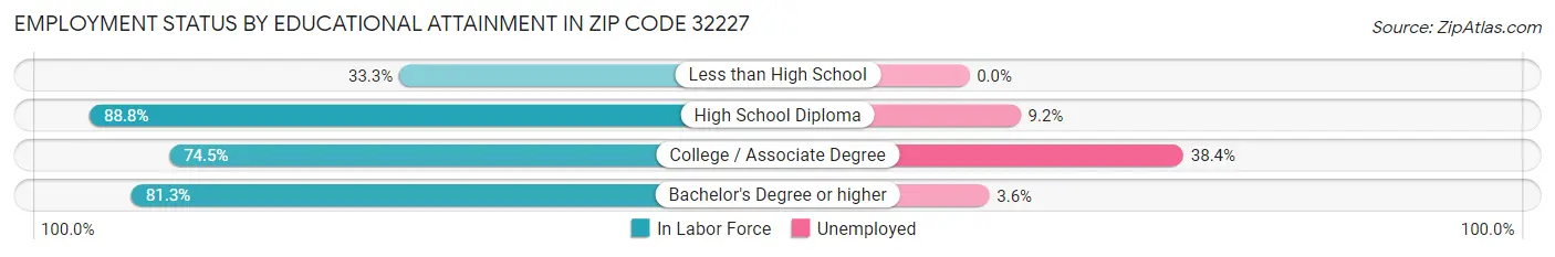 Employment Status by Educational Attainment in Zip Code 32227