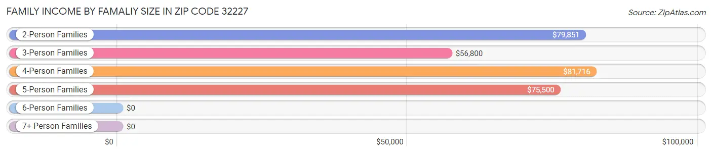 Family Income by Famaliy Size in Zip Code 32227