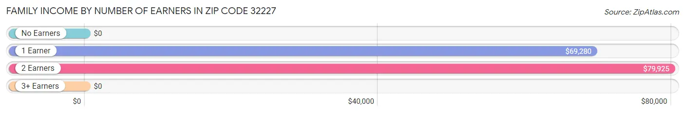 Family Income by Number of Earners in Zip Code 32227