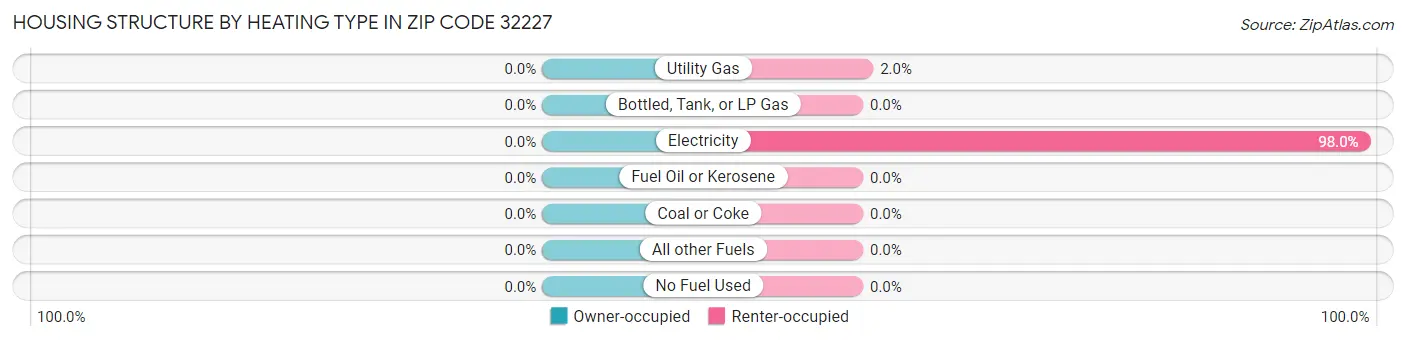 Housing Structure by Heating Type in Zip Code 32227