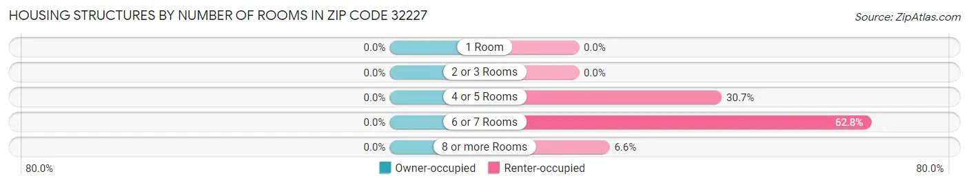 Housing Structures by Number of Rooms in Zip Code 32227