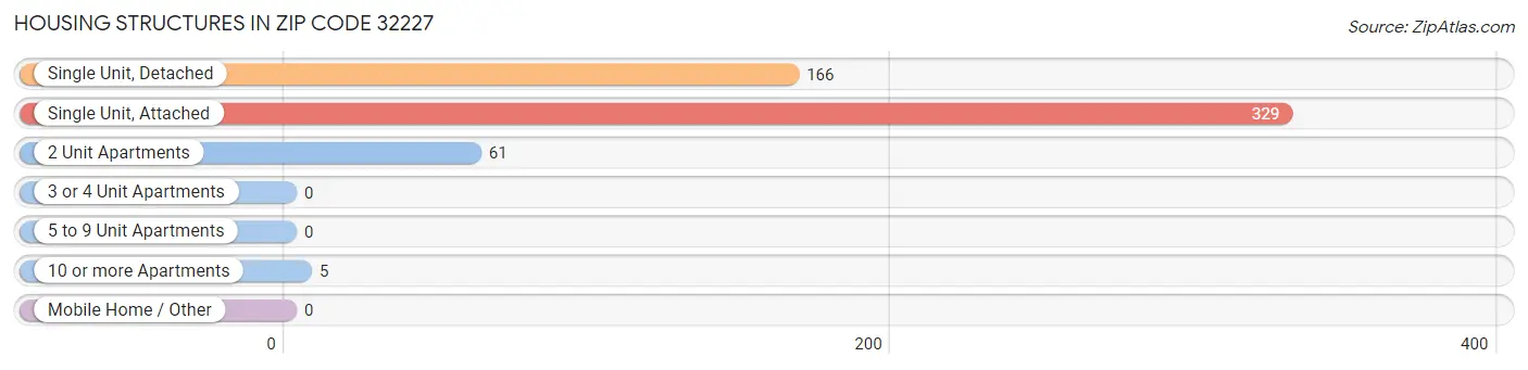 Housing Structures in Zip Code 32227