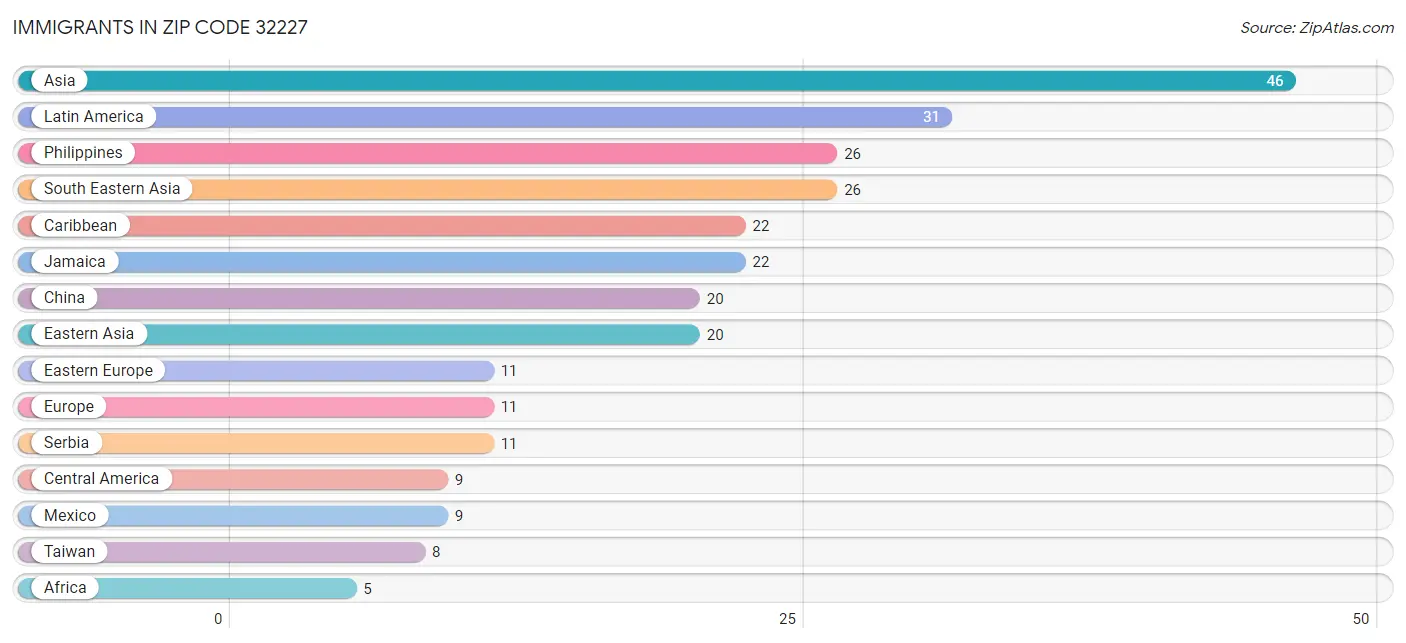 Immigrants in Zip Code 32227