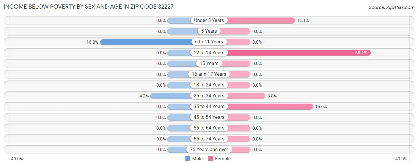 Income Below Poverty by Sex and Age in Zip Code 32227