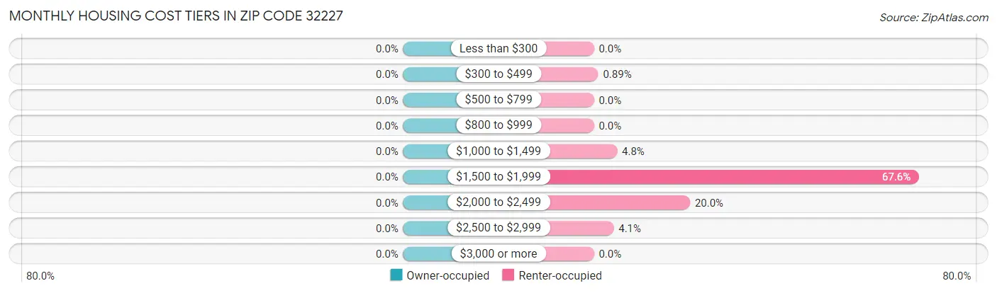 Monthly Housing Cost Tiers in Zip Code 32227