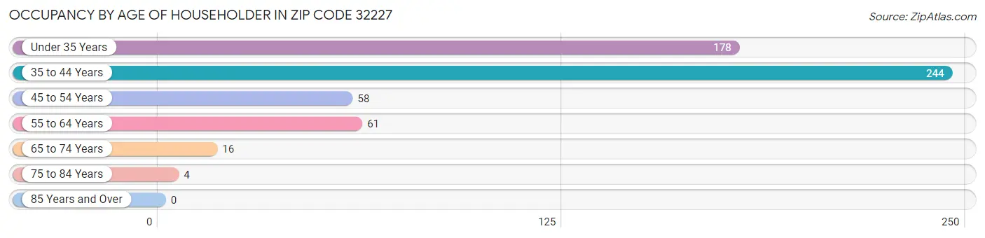 Occupancy by Age of Householder in Zip Code 32227