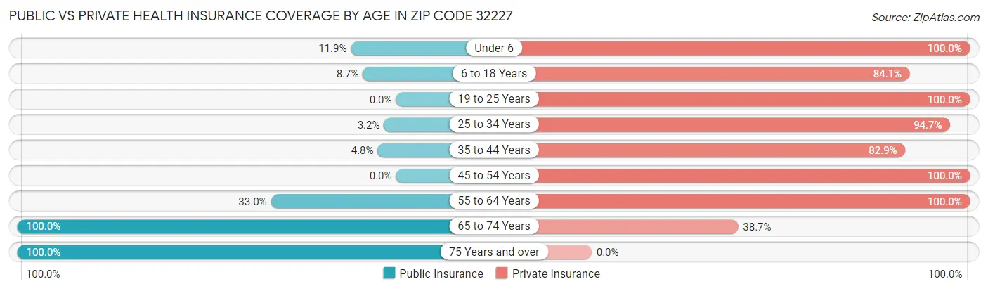 Public vs Private Health Insurance Coverage by Age in Zip Code 32227