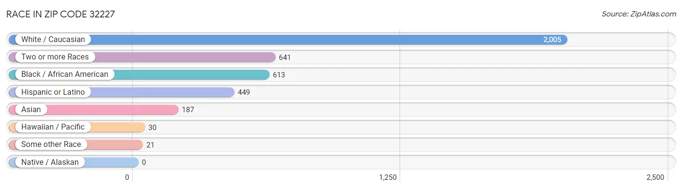 Race in Zip Code 32227