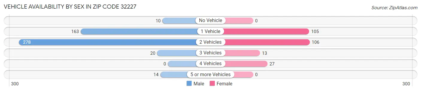 Vehicle Availability by Sex in Zip Code 32227