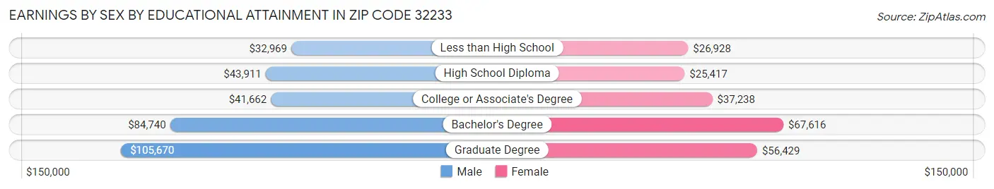 Earnings by Sex by Educational Attainment in Zip Code 32233