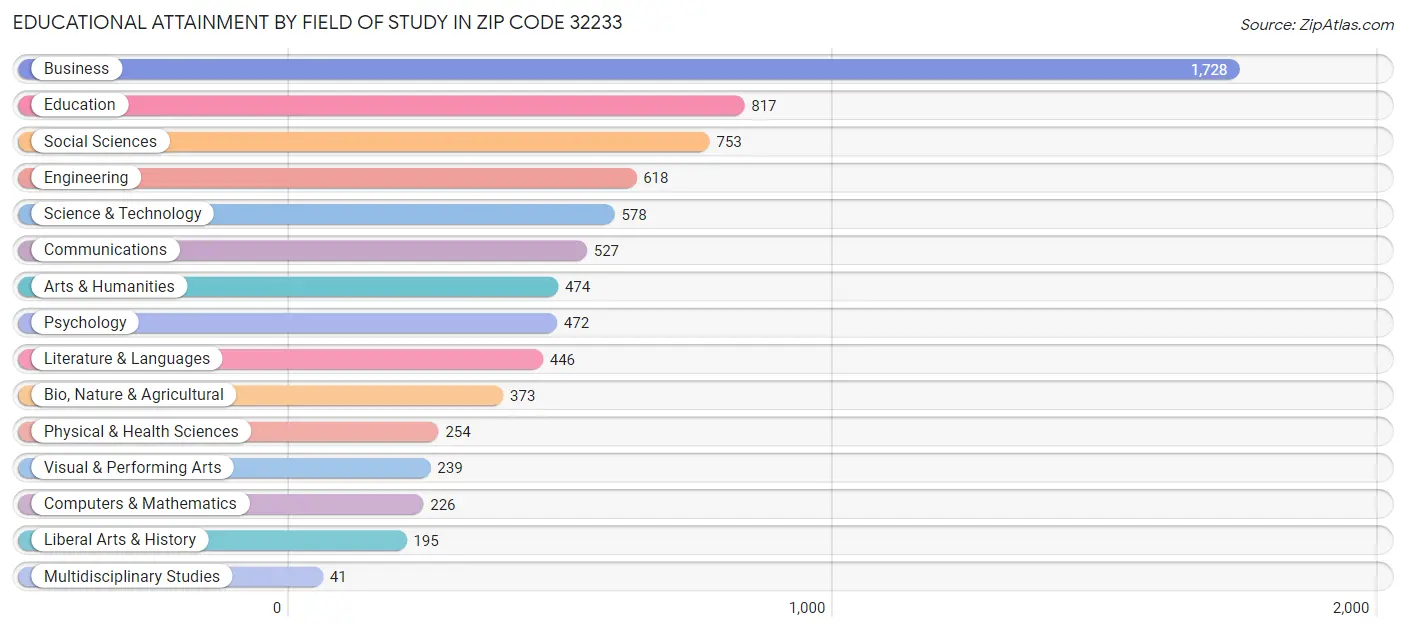 Educational Attainment by Field of Study in Zip Code 32233
