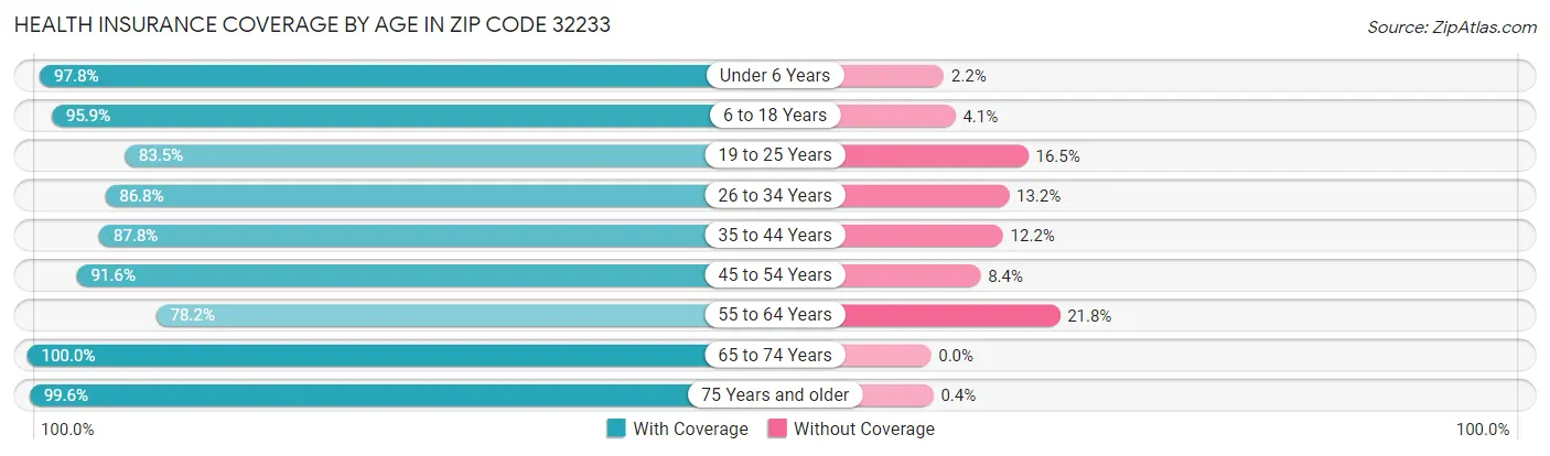 Health Insurance Coverage by Age in Zip Code 32233