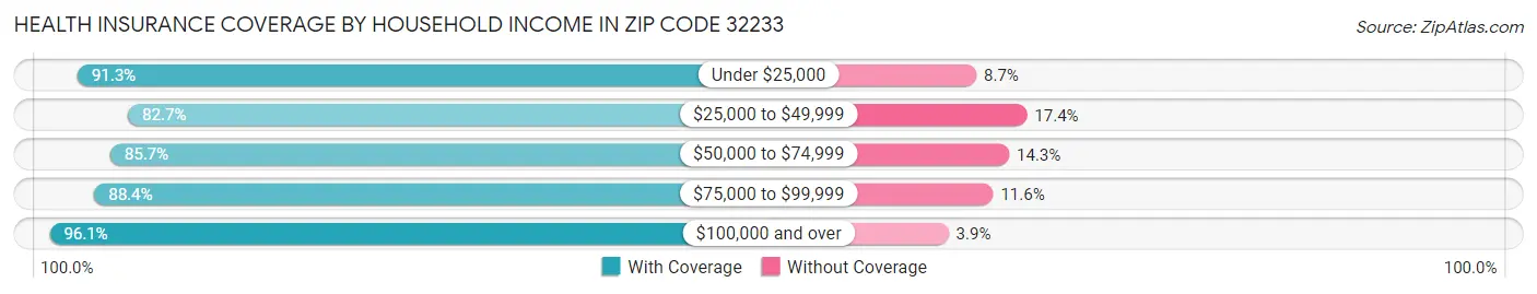 Health Insurance Coverage by Household Income in Zip Code 32233