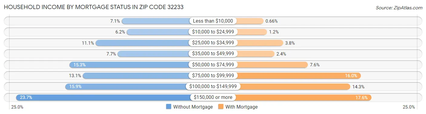 Household Income by Mortgage Status in Zip Code 32233