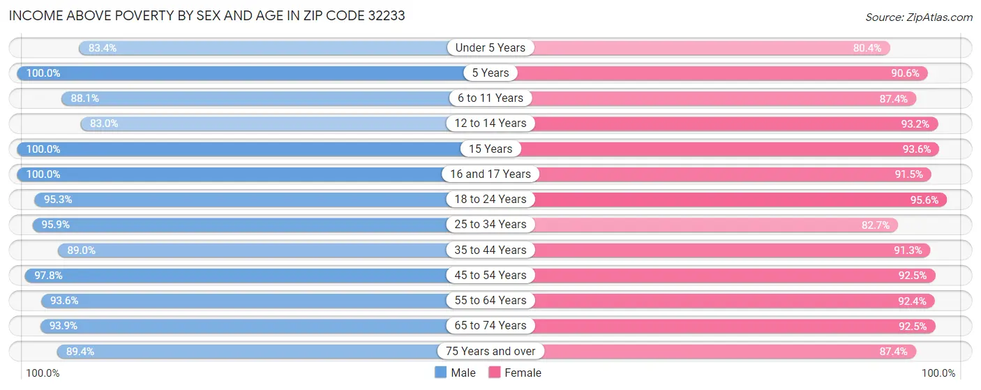 Income Above Poverty by Sex and Age in Zip Code 32233