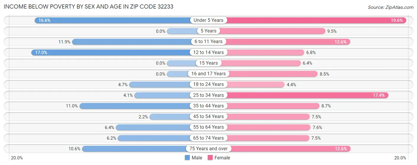 Income Below Poverty by Sex and Age in Zip Code 32233