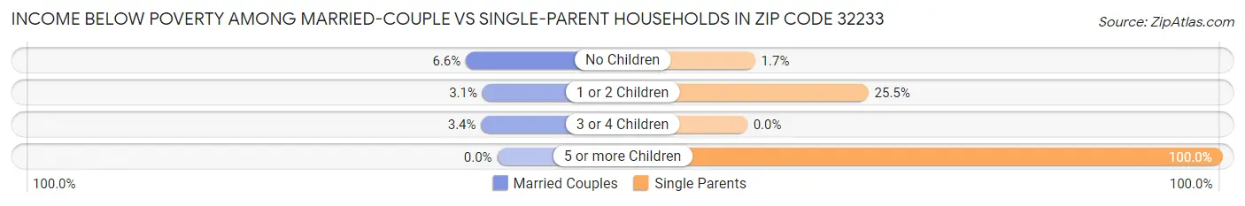 Income Below Poverty Among Married-Couple vs Single-Parent Households in Zip Code 32233