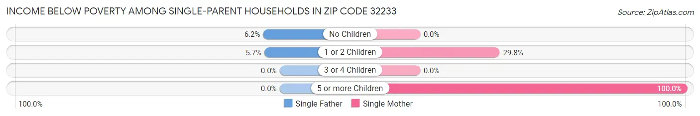 Income Below Poverty Among Single-Parent Households in Zip Code 32233