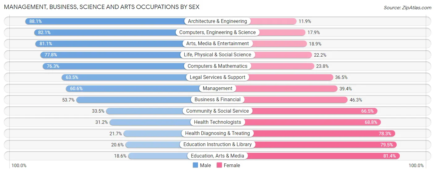 Management, Business, Science and Arts Occupations by Sex in Zip Code 32233
