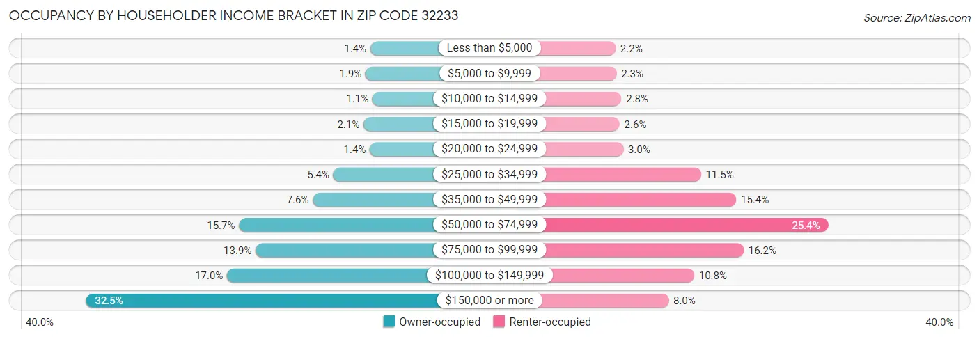 Occupancy by Householder Income Bracket in Zip Code 32233