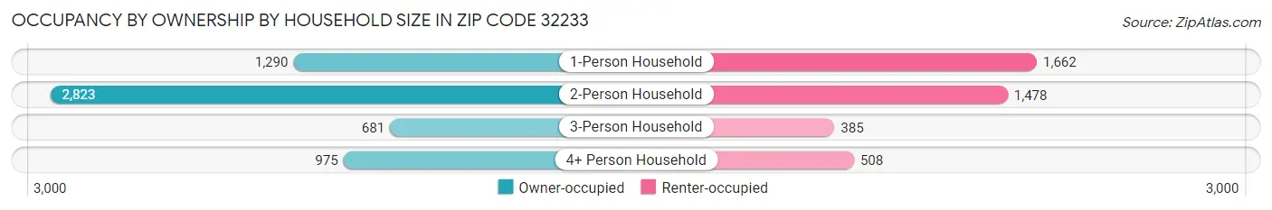 Occupancy by Ownership by Household Size in Zip Code 32233