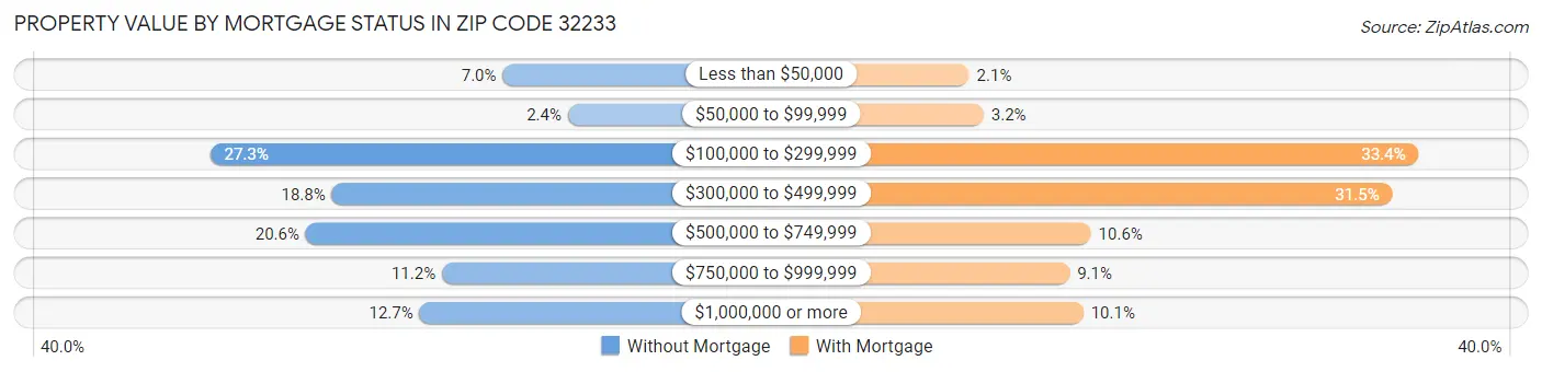 Property Value by Mortgage Status in Zip Code 32233