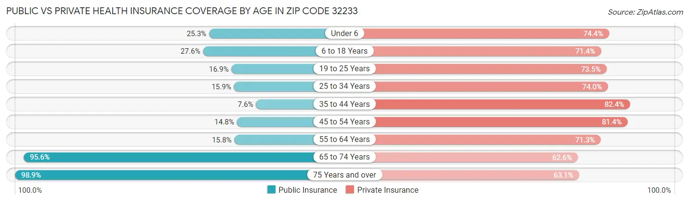 Public vs Private Health Insurance Coverage by Age in Zip Code 32233