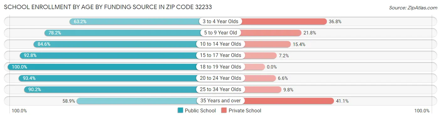 School Enrollment by Age by Funding Source in Zip Code 32233